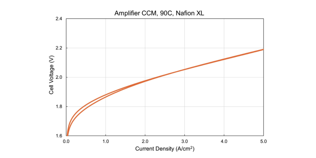 Calicat Breaks the 2V Barrier with Zero-Iridium PEM Electrolyzer Catalyst Calicat Breaks the 2V Barrier with Zero-Iridium PEM Electrolyzer Catalyst